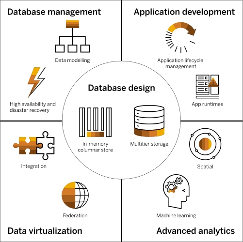 Diagram Of SAP HANA Migration